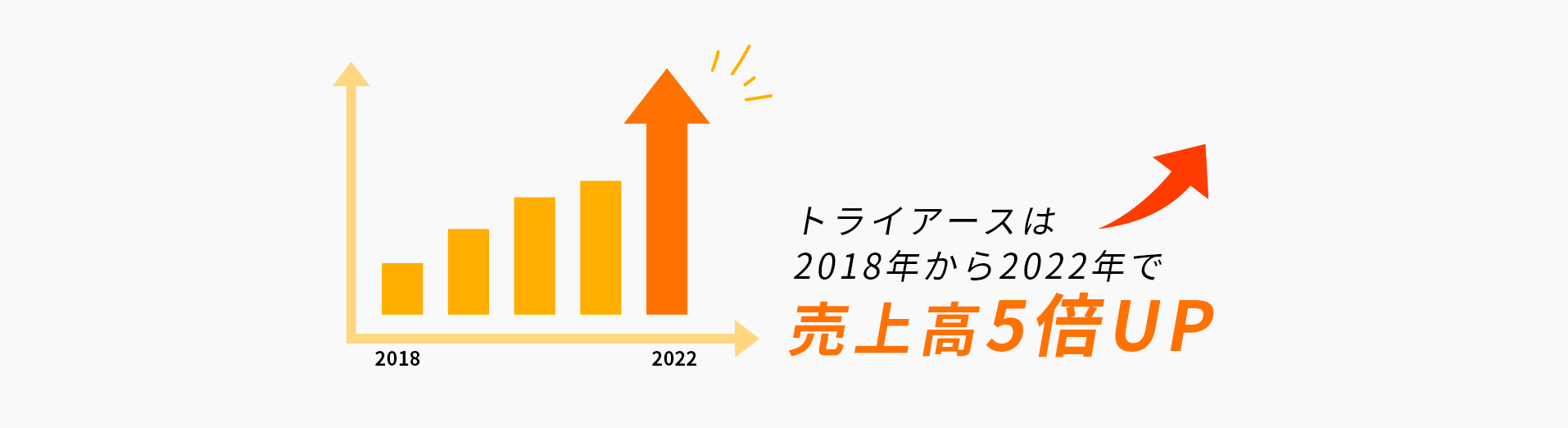 トライアースは2018年から2022年で売り上げ5倍UP