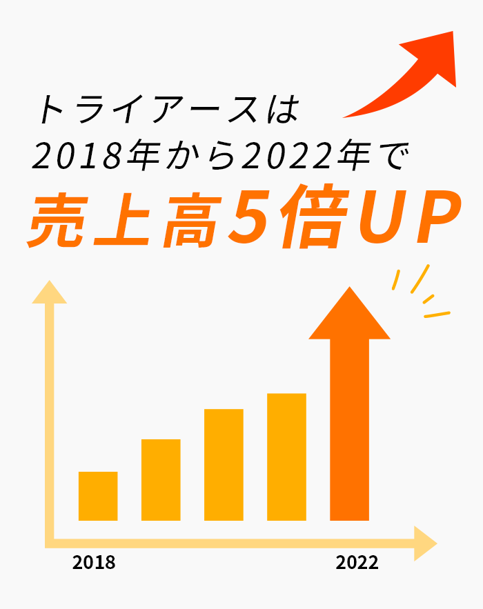 トライアースは2018年から2022年で売り上げ5倍UP