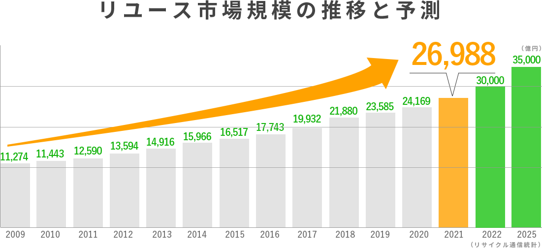 リユース市場規模の推移と予測